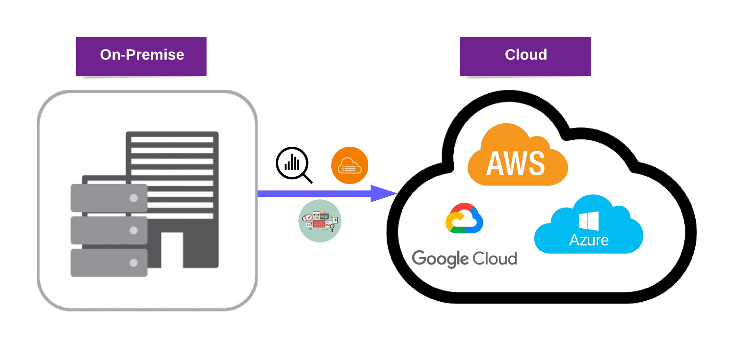 On prem software rectangle to the left with arrow to cloud computing bubble on the right. The on prem rectangle contains hard drives. The cloud computing bubble contains logos for Amazon Web Services, Google Cloud, and Azure. The arrow has 2 circles above it and one below it. Of the two circles above one has a bar chart while the other is of an orange cloud. The circle below is light green with multiple computer screens.