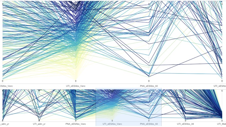 Two parallel coordinate plots on top of each other. The top one is zoomed plot of the lower.