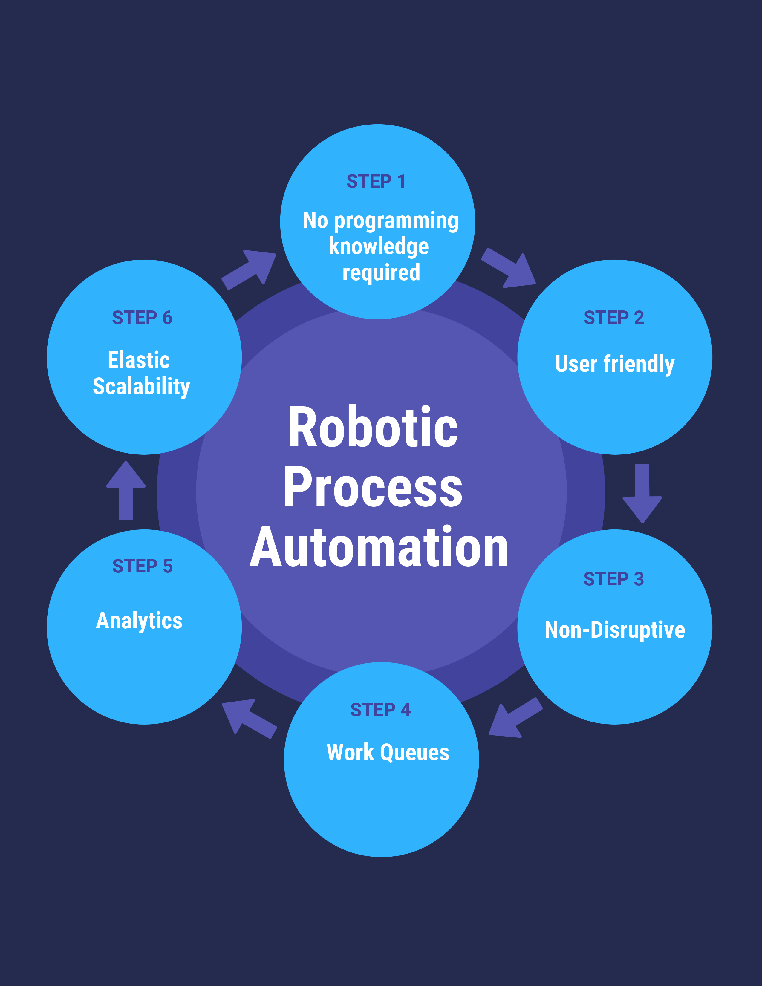 A circular flow chart with 6 steps. Inside the circle are the words Robotic Process Automation. The first step is at the top of the circle and subsequent steps go clockwise around the circle. Step 1: No programming knowledge required; Step 2: User Friendly; Step 3: No disruptive; Step 4: Work Queues; Step 5: Analytics; Step 6: Elastic scalability. 